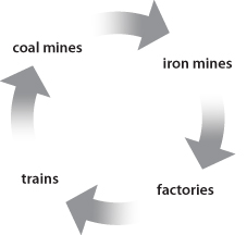 industrial synergy