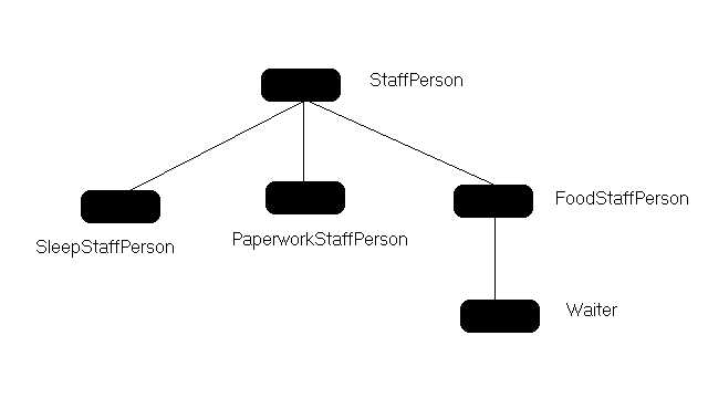 class hierarchy